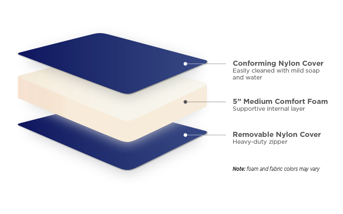 RoamRest Everynight Deluxe RV Mattress Foam Layering Illustration