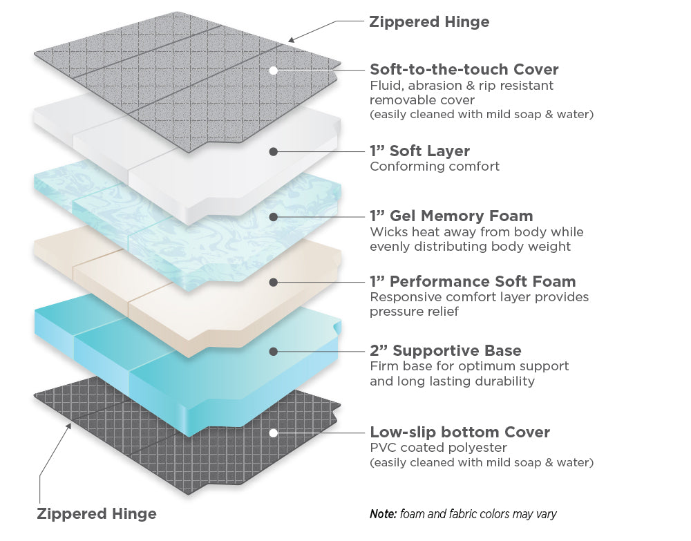 RoamRest Ultimate Medium-Firm Foam Layering Illustration