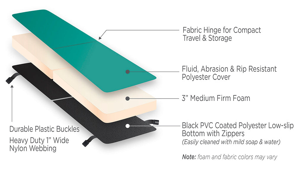 Layered travel pad product diagram with labeled callouts for fabric hinge, fluid abrasion resistant cover, 3" medium firm foam, black PVC coated bottom, and durable plastic buckles on a white background.